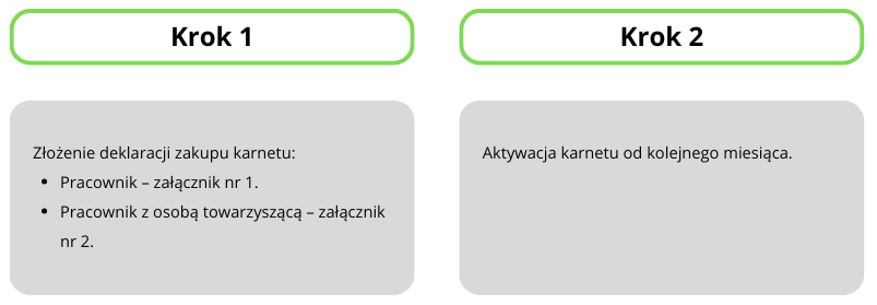 Schemat opisujący kroki zakupu karnetu na siłownię Well Fitness