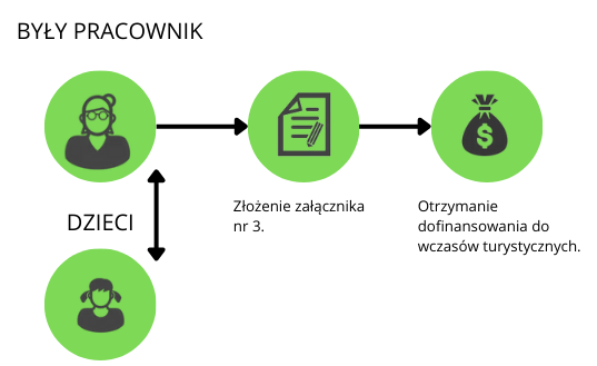 Schemat opisujący kroki otrzymania dofinansowania do wczasów turystycznych dla byłych pracowników i dzieci