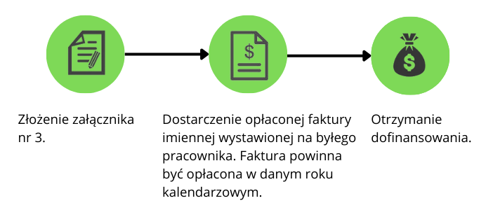 Schemat opisujący kroki otrzymania dofinansowania do działalności kulturalno-oświatowej,sportowo-rekreacyjnej i turystycznej
