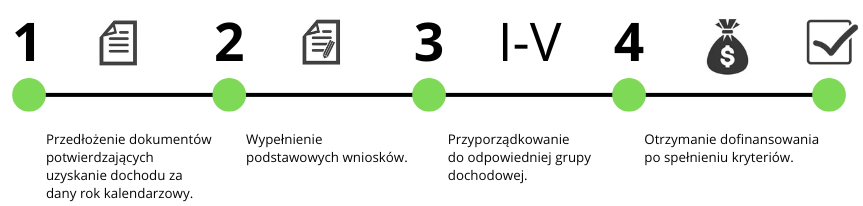 Schemat opisujący kroki otrzymania dofinansowania z ZFŚS