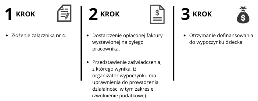 Schemat opisujący kroki otrzymania dofinansowania do wypoczynku dziecka