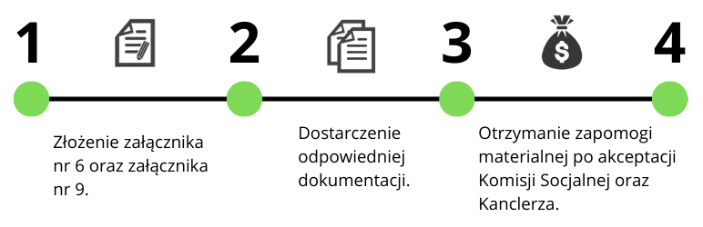 Schemat opisujący kroki otrzymania zapomogi materialnej