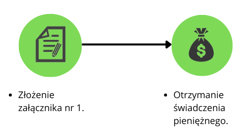 Schemat opisujący kroki otrzymania świadczenia pieniężnego