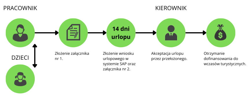 Schemat opisujący kroki otrzymania dofinansowania do wczasów turystycznych dla pracowników i dzieci