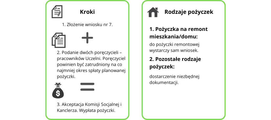 Schemat opisujący warunki otrzymania pożyczki z ZFŚS