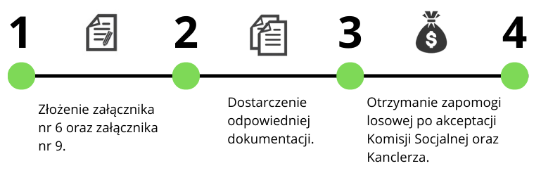 Schemat opisujący kroki otrzymania zapomogi losowej