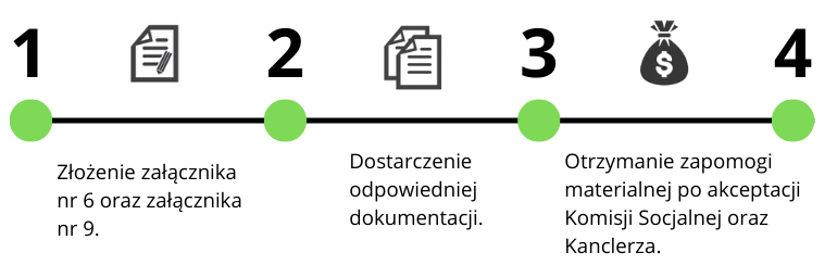 Schemat opisujący kroki otrzymania zapomogi materialnej