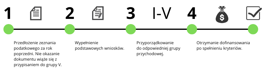 Schemat opisujący kroki otrzymania dofinansowania z ZFŚS
