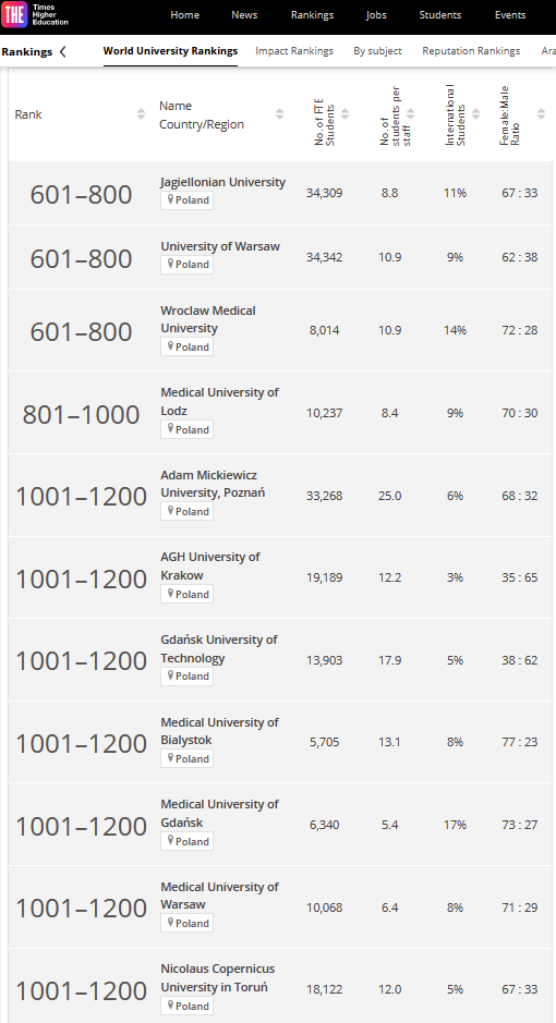 world university rankings results