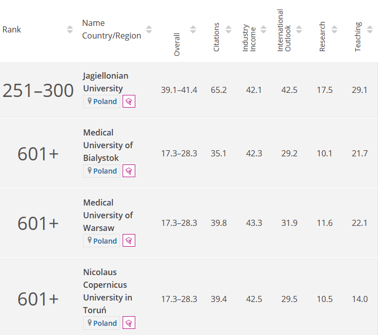 Wyniki Rankingu Uczelni. 601 pozycja Uniwersytetu Medycznego w Białymstoku