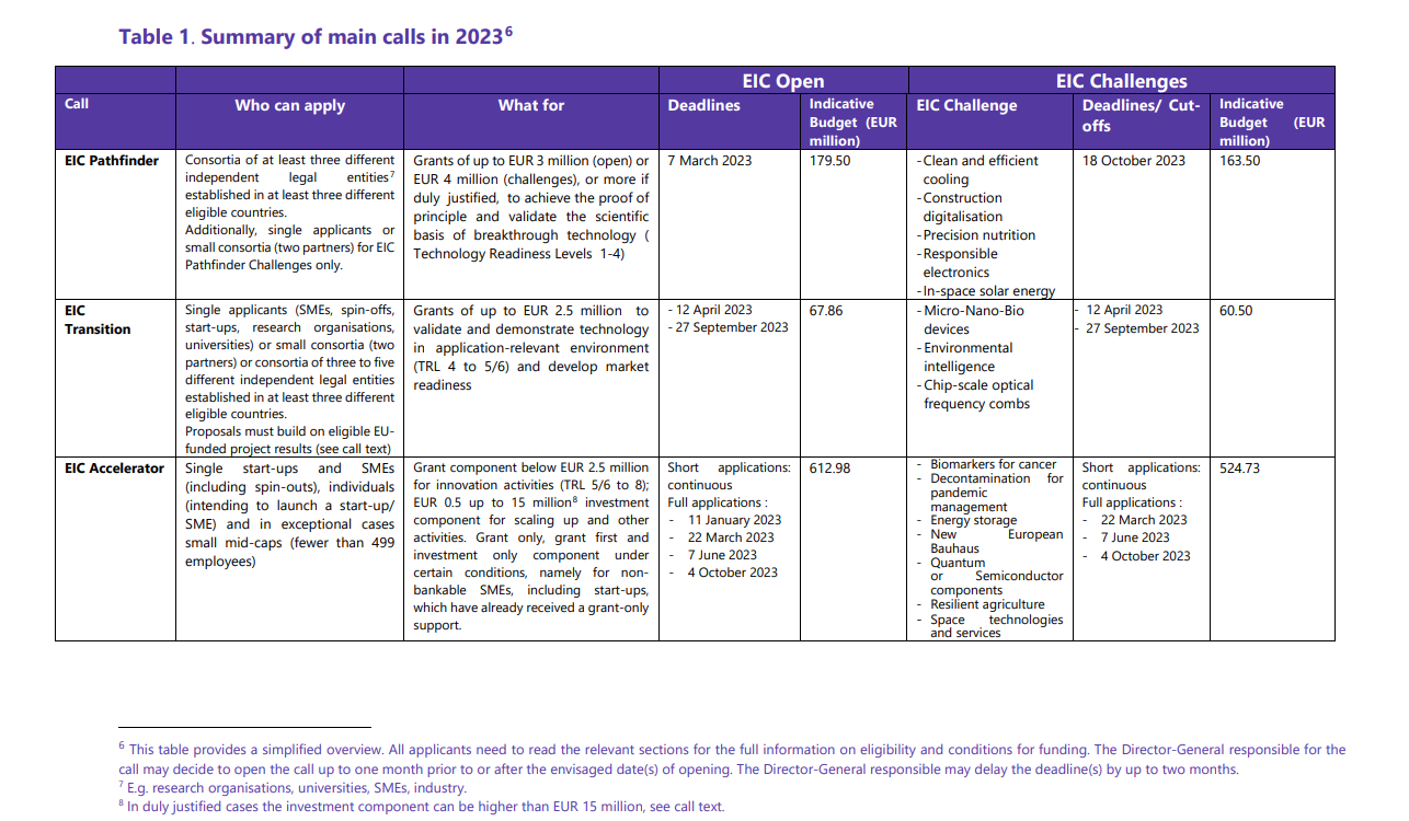 Tabela Summary of main calls in 2023 - Podsumowanie głównych konkursów w 2023 r.